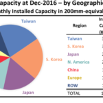 Taiwan Maintains Lead of Wafer Capacity